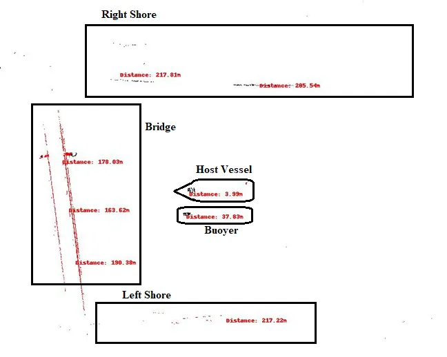 Top-down LiDAR plot with eight red centroid distances in meters and boxes for Bridge, shores, Buoyer, and Host Vessel.